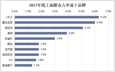 2018年中國面膜行業(yè)發(fā)展現(xiàn)狀及市場(chǎng)格局分析 國產(chǎn)勁頭正盛